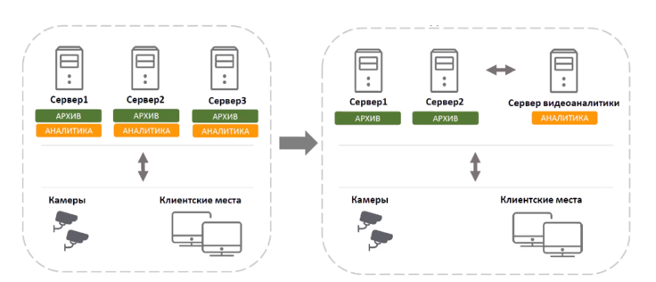 5135-vydelit-otdelnyj-server-videoanalitiki-v-macroscop-3-3.png